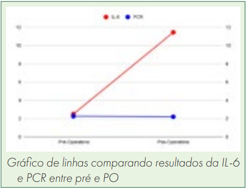Gráfico de linhas comparando resultados da IL-6 e PCR entre pré e PO